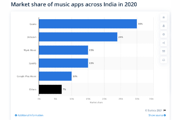 Apps de música en India