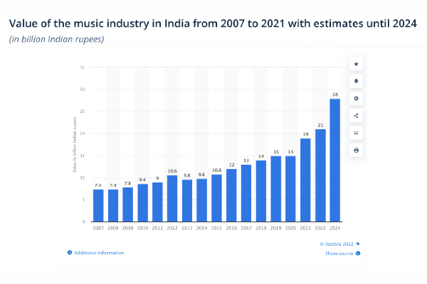Valor de la industria de la música india