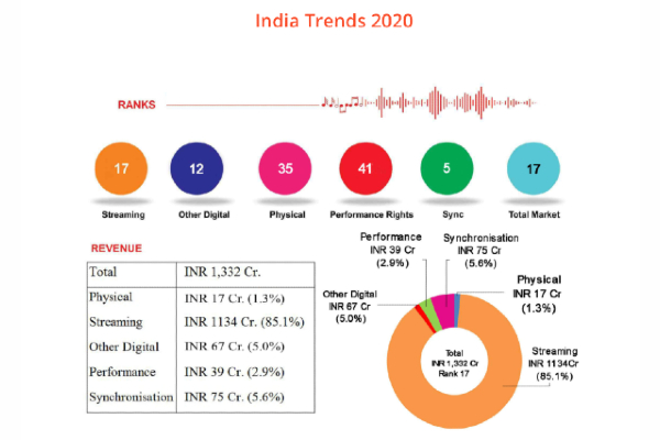 Music trends in India