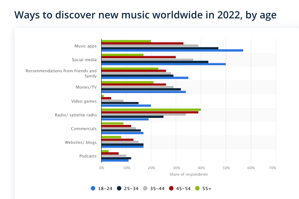 Ways to discover music by age - Stats from 2022