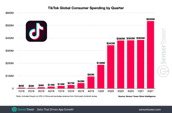TikTok- ingresos generados en el trimestre 2 de 2021
