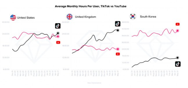 TikTok vs YouTube average monthly usage