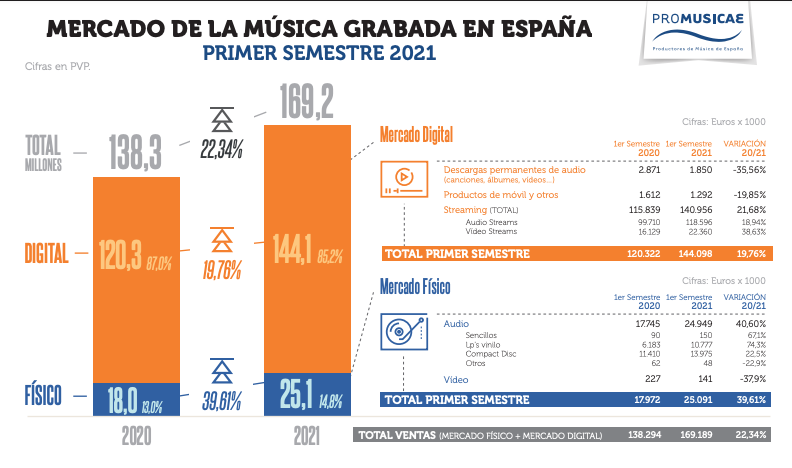 Mercado de la música grabada en España en 2021