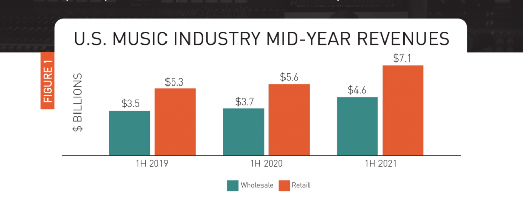 U.S. Music Industry mid-year revenues 2021