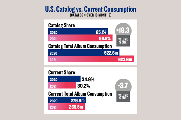 U.S. catalog records vs. new releases consumption in 2021