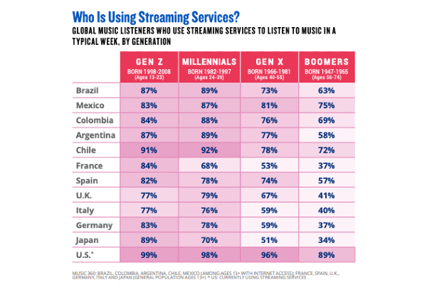 Global generational streaming trends in 2021