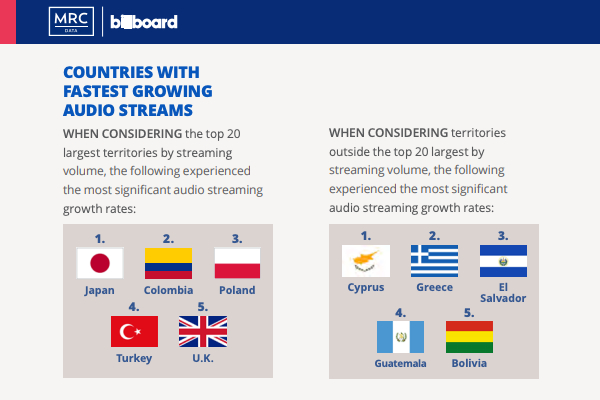 Estadísticas sobre los países con tasa más elevada de streaming de audio en 2021