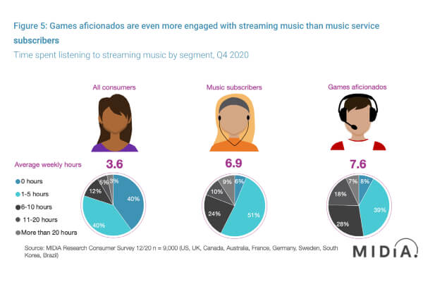 Gamers streaming music - MIDiA Research stats