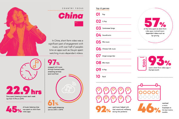 Estadísticas sobre el uso de apps de vídeo streaming de música en China
