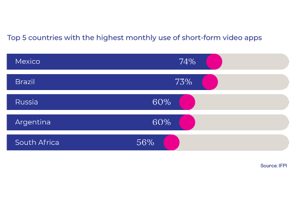 Top 5 countries with the highest monthly use of short-form video apps