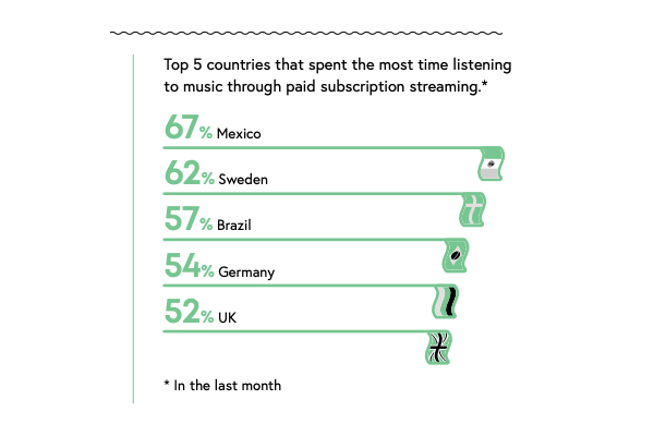 Music engagement in Mexico