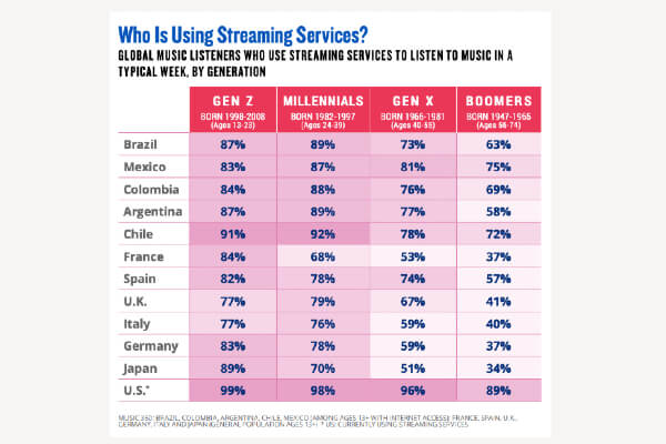 Oyentes de música en streaming a nivel global