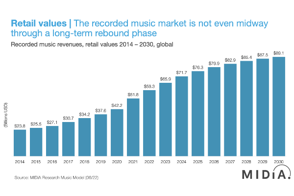 Recorded music revenues forecast by MIDiA