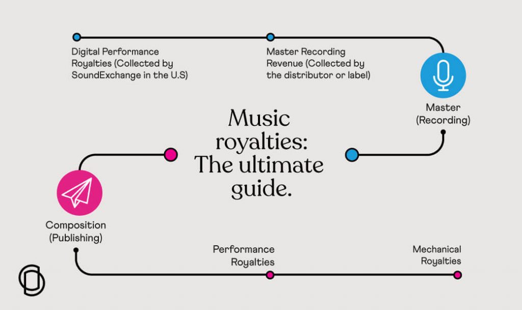Music royalties explained