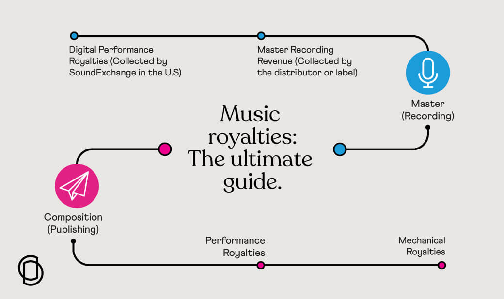 How Are Royalties Distributed