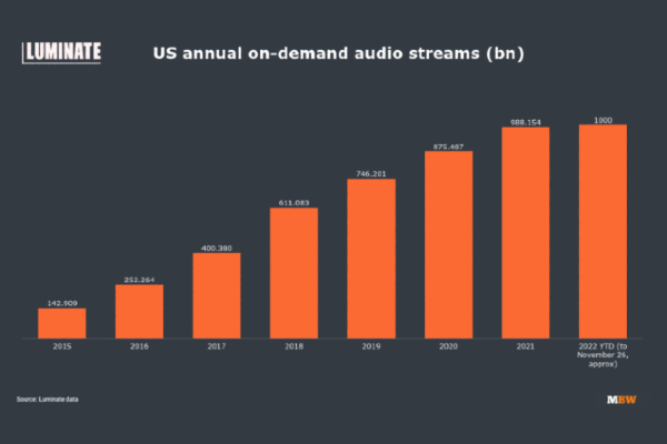 Annual on-demand audio streams in the U.S. in 2022