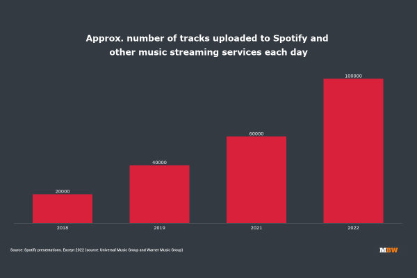 The number of tracks uploaded to streaming apps
