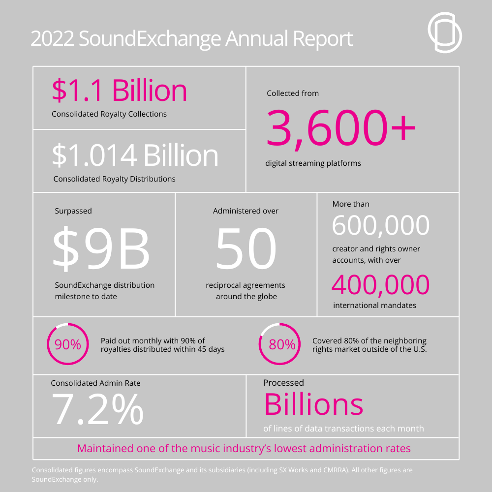 Reporte anual de SoundExchange - Infografía
