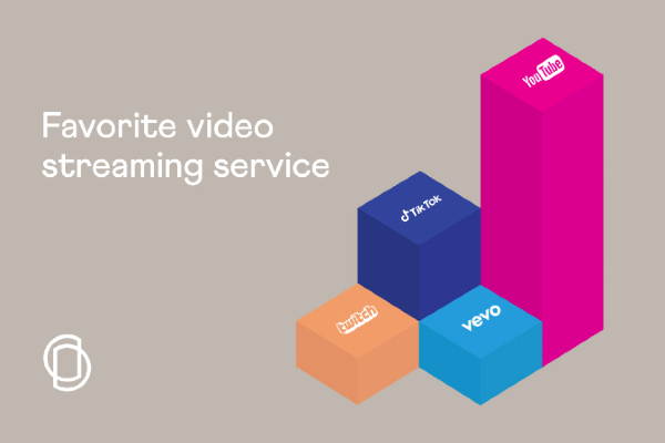Favorite music video streaming service selected by SonoSuite's followers on Social Media.